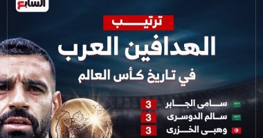 محمد صلاح يطارد صدار محمد صلاح يطارد صدارة قائمة هدافي العرب في تاريخ كأس العالم إنفوجراف