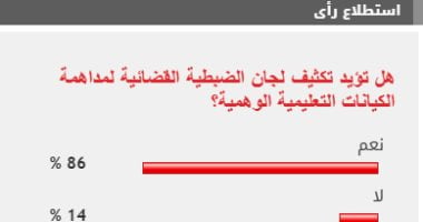 86 من القراء يؤيدون تكثيف لجان الضبطية القضائية لمداهمة الكيانات التعليمية الوهمية